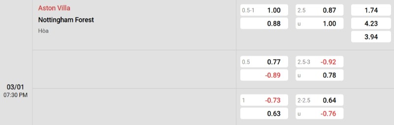 Tỷ lệ kèo Aston Villa vs Nottingham