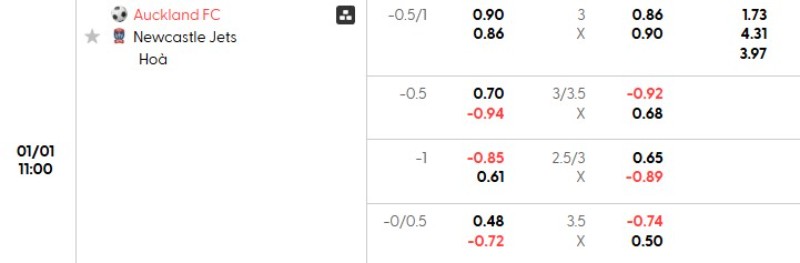 Tỷ lệ kèo Auckland vs Newcastle Jets