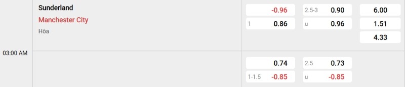 Tỷ lệ kèo Sunderland vs Man City