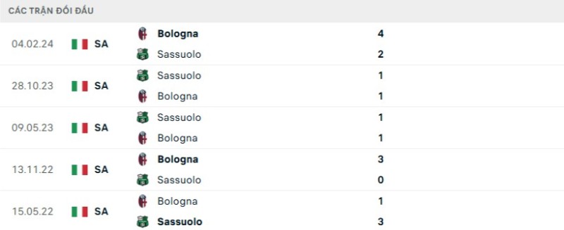 Kết quả đối đầu gần đây Bologna vs Sassuolo