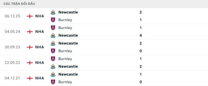 Kết quả đối đầu gần đây Burnley vs Newcastle