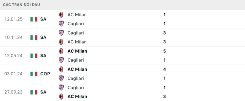 Kết quả đối đầu gần đây Cagliari vs AC Milan
