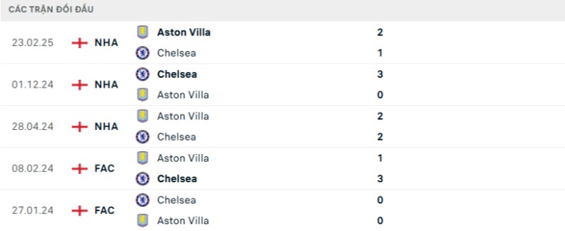 Kết quả đối đầu gần đây Chelsea vs Aston Villa