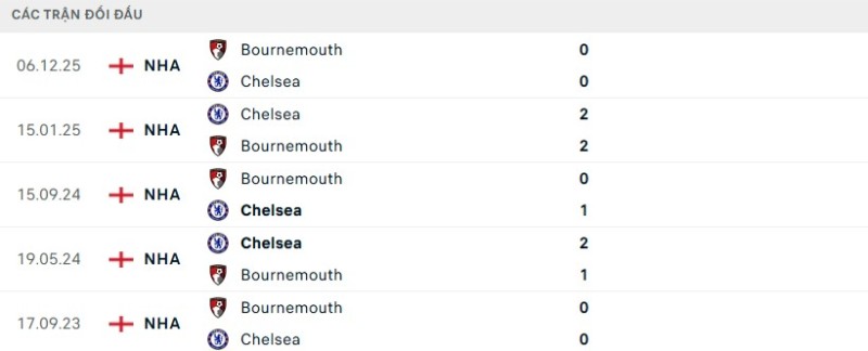 Kết quả đối đầu gần đây Chelsea vs Bournemouth