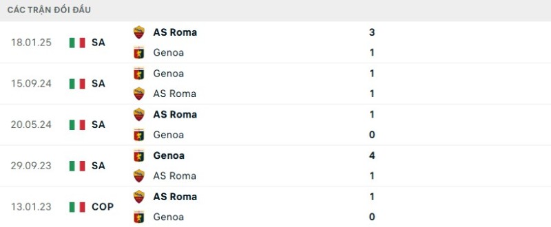 Kết quả đối đầu gần đây Roma vs Genoa
