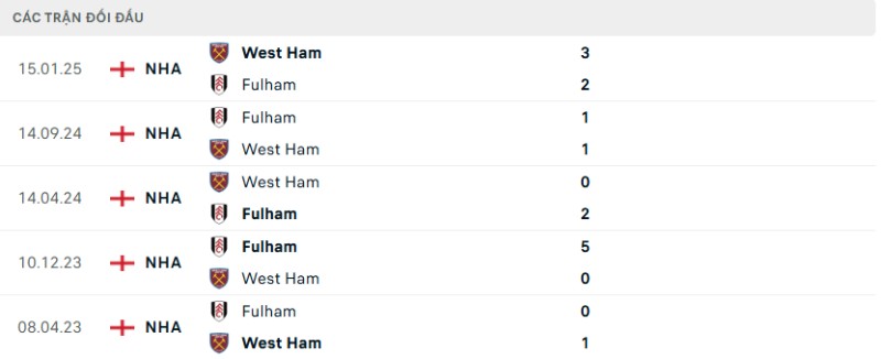 Kết quả đối đầu gần đây West Ham vs Fulham