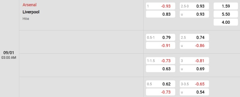 Tỷ lệ kèo Arsenal vs Liverpool
