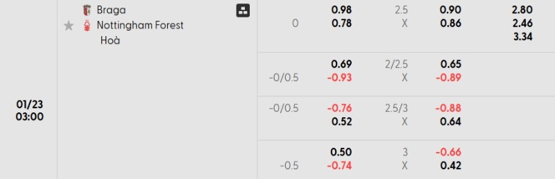 Tỷ lệ kèo Braga vs Nottingham