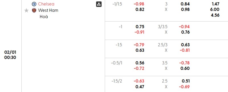 Tỷ lệ kèo Chelsea vs West Ham