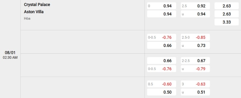 Tỷ lệ kèo Crystal Palace vs Aston Villa