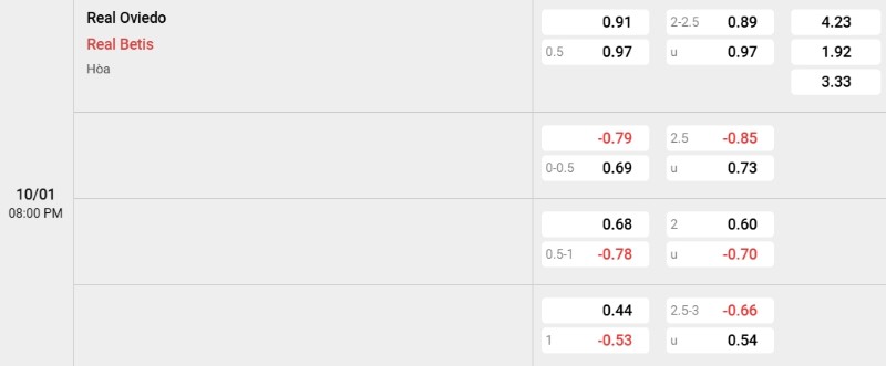 Tỷ lệ kèo Real Oviedo vs Betis