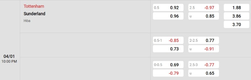 Tỷ lệ kèo Tottenham vs Sunderland