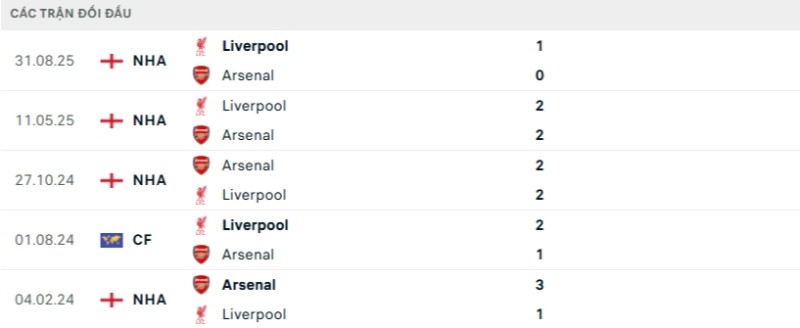 Kết quả đối đầu gần đây Arsenal vs Liverpool