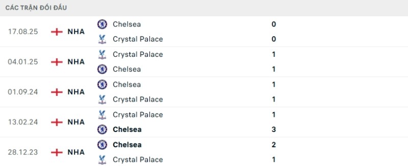Kết quả đối đầu gần đây Crystal Palace vs Chelsea