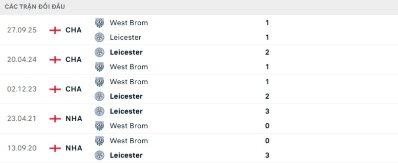 Kết quả đối đầu gần đây Leicester vs West Brom