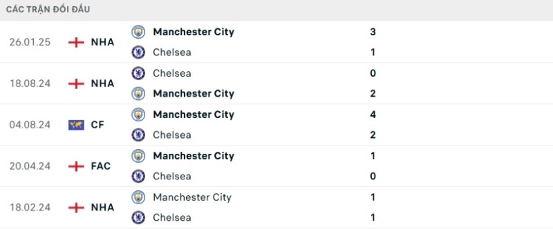 Kết quả đối đầu gần đây Man City vs Chelsea