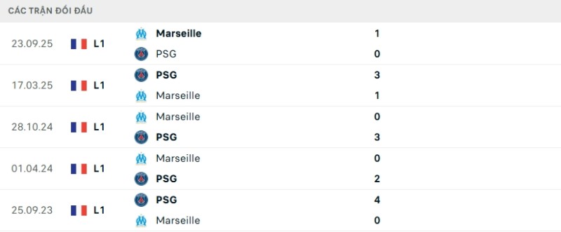 Kết quả đối đầu gần đây PSG vs Marseille