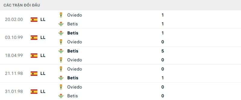 Kết quả đối đầu gần đây Real Oviedo vs Betis