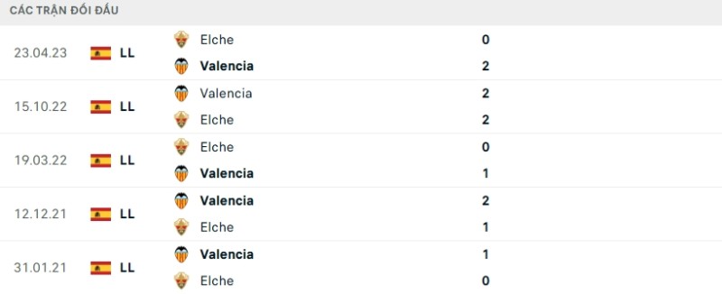 Kết quả đối đầu gần đây Valencia vs Elche