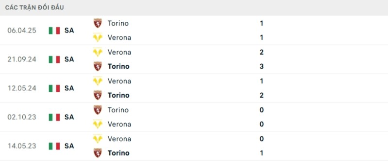 Kết quả đối đầu gần đây Verona vs Torino
