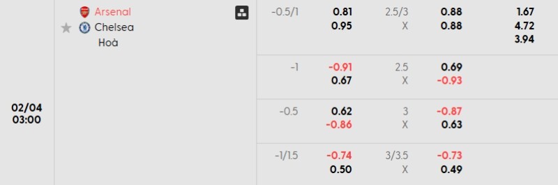 Tỷ lệ kèo Arsenal vs Chelsea