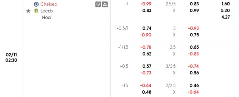 Tỷ lệ kèo Chelsea vs Leeds