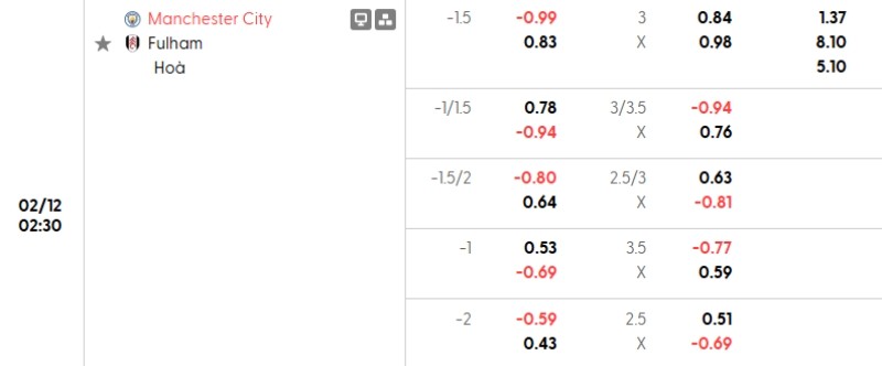Tỷ lệ kèo Man City vs Fulham