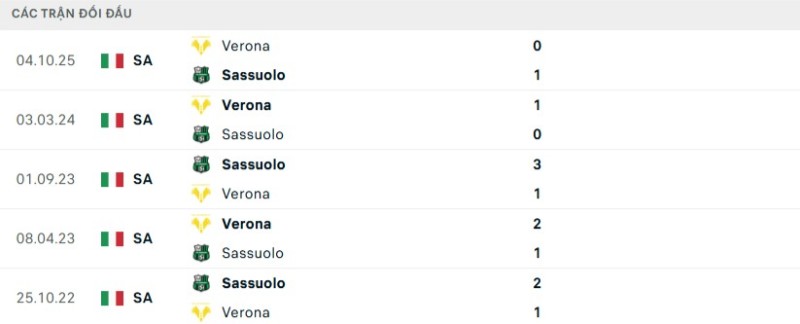 Kết quả đối đầu gần đây Sassuolo vs Verona