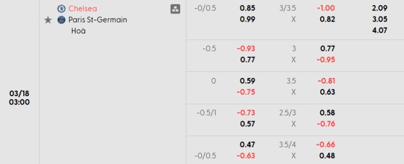 Tỷ lệ kèo Chelsea vs PSG