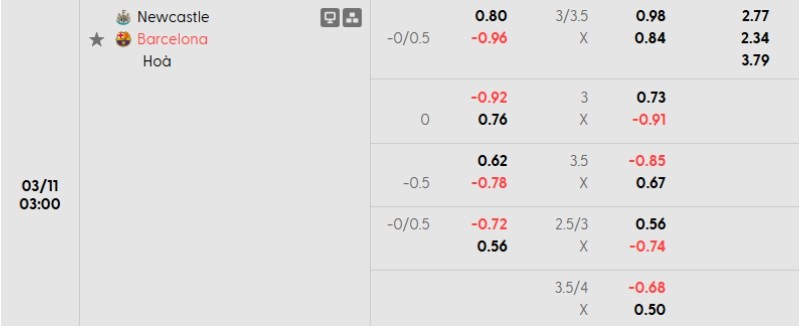 Tỷ lệ kèo Newcastle vs Barcelona