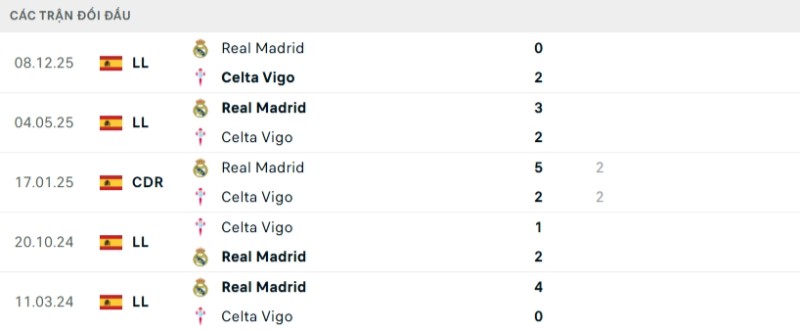 Kết quả đối đầu gần đây Celta Vigo vs Real Madrid