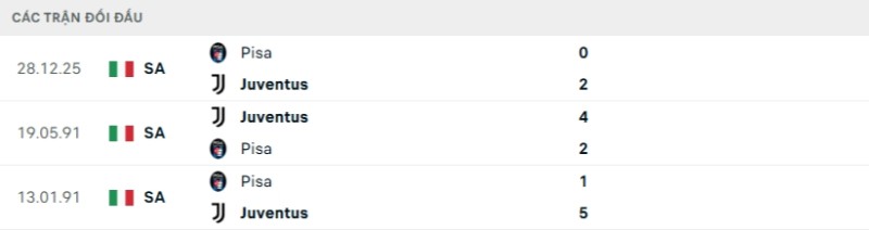 Kết quả đối đầu gần đây Juventus vs Pisa