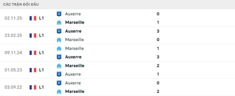 Kết quả đối đầu gần đây Marseille vs Auxerre