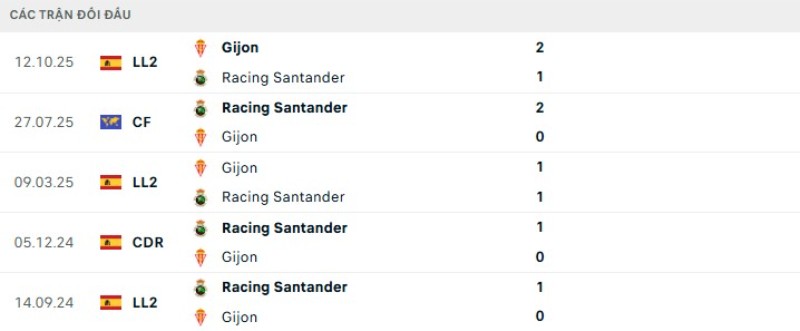 Kết quả đối đầu gần đây Racing Santander vs Sporting Gijon