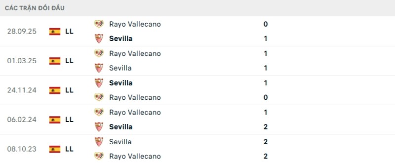 Kết quả đối đầu gần đây Sevilla vs Vallecano