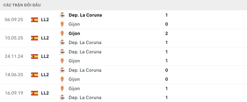 Kết quả đối đầu gần đây Sporting Gijon vs Deportivo