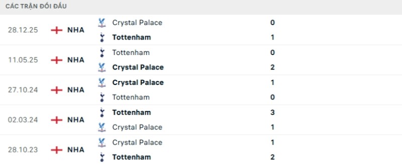 Kết quả đối đầu gần đây Tottenham vs Crystal Palace