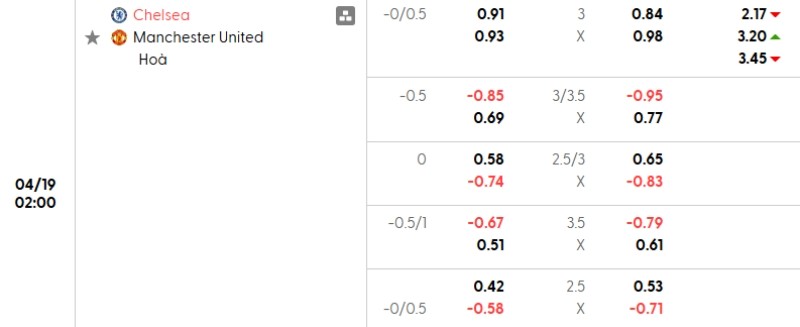 Tỷ lệ kèo Chelsea vs Man United