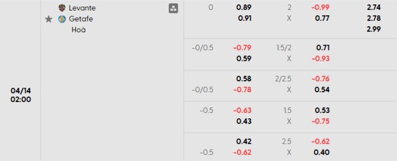 Tỷ lệ kèo Levante vs Getafe