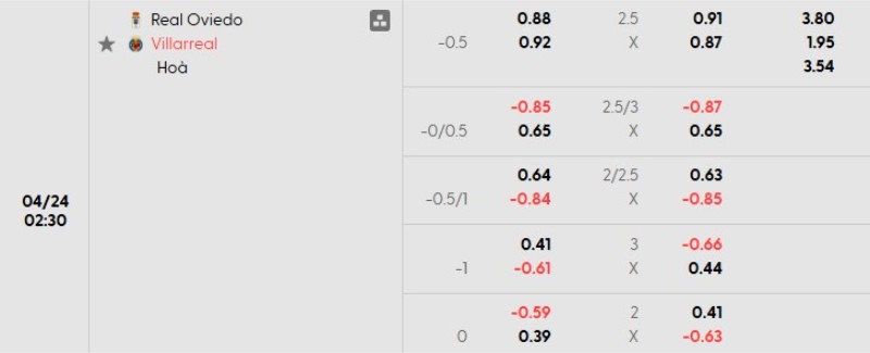 Tỷ lệ kèo Oviedo vs Villarreal
