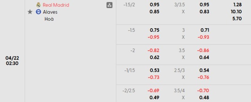 Tỷ lệ kèo Real Madrid vs Alaves