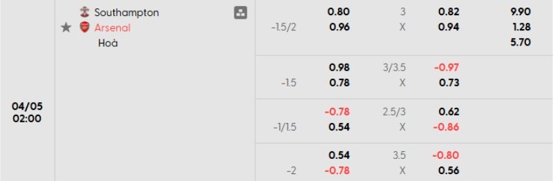 Tỷ lệ kèo Southampton vs Arsenal