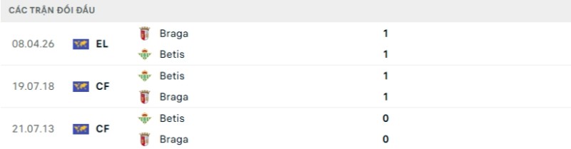 Kết quả đối đầu gần đây Betis vs Braga