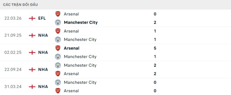 Kết quả đối đầu gần đây Man City vs Arsenal