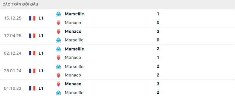 Kết quả đối đầu gần đây Monaco vs Marseille