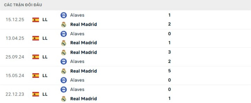 Kết quả đối đầu gần đây Real Madrid vs Alaves