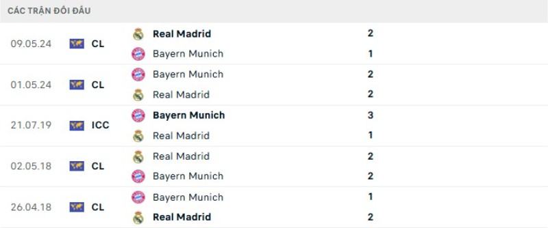 Kết quả đối đầu gần đây Real Madrid vs Bayern Munich
